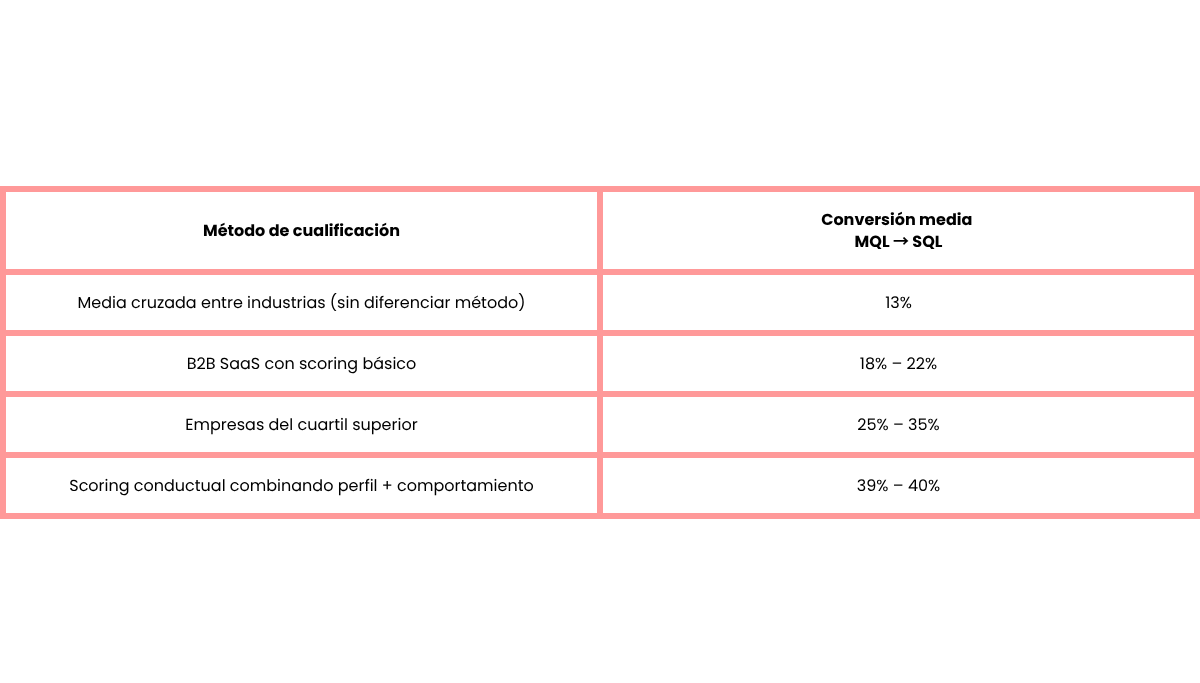 tabla sobre MQL vs SQL: cuándo un lead está listo para ventas