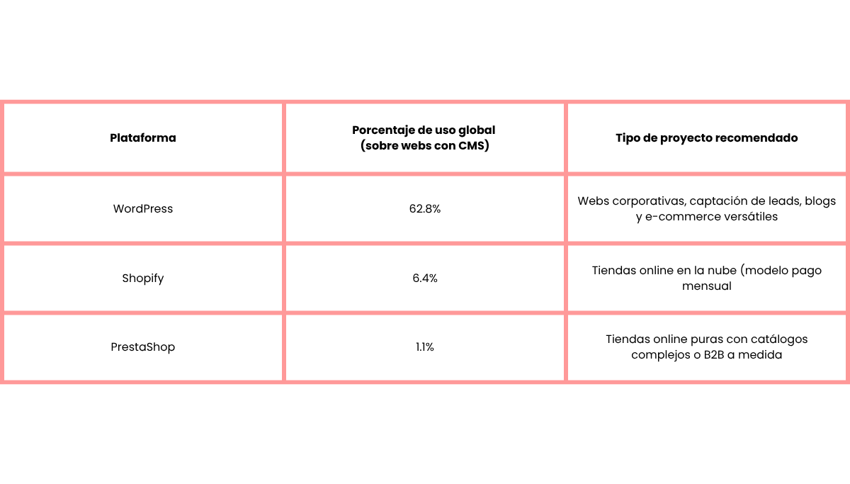 tabla sobre las diferencias entre prestashop y wordpress