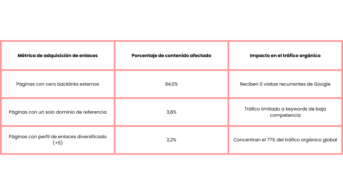 tabla sobre Métricas de adquisición de enlaces