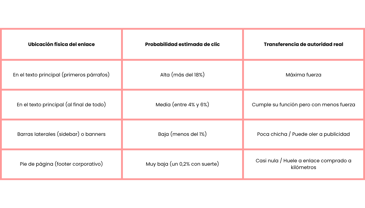 tabla sobre la Ubicación del enlace dentro del contenido