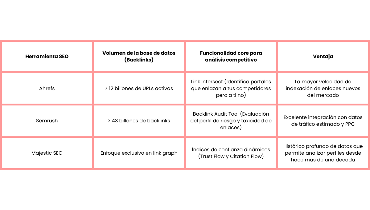 tabla comparativa sobre Herramientas para analizar la estrategia de linkbuilding de la competencia
