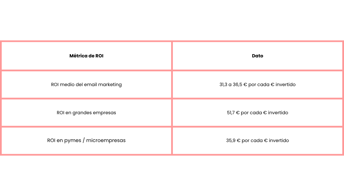 tabla sobre el ROI del email marketing frente a otros canales