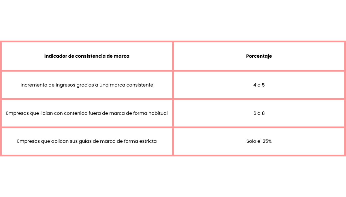 tabla sobre indicadores de consistencia de las marcas