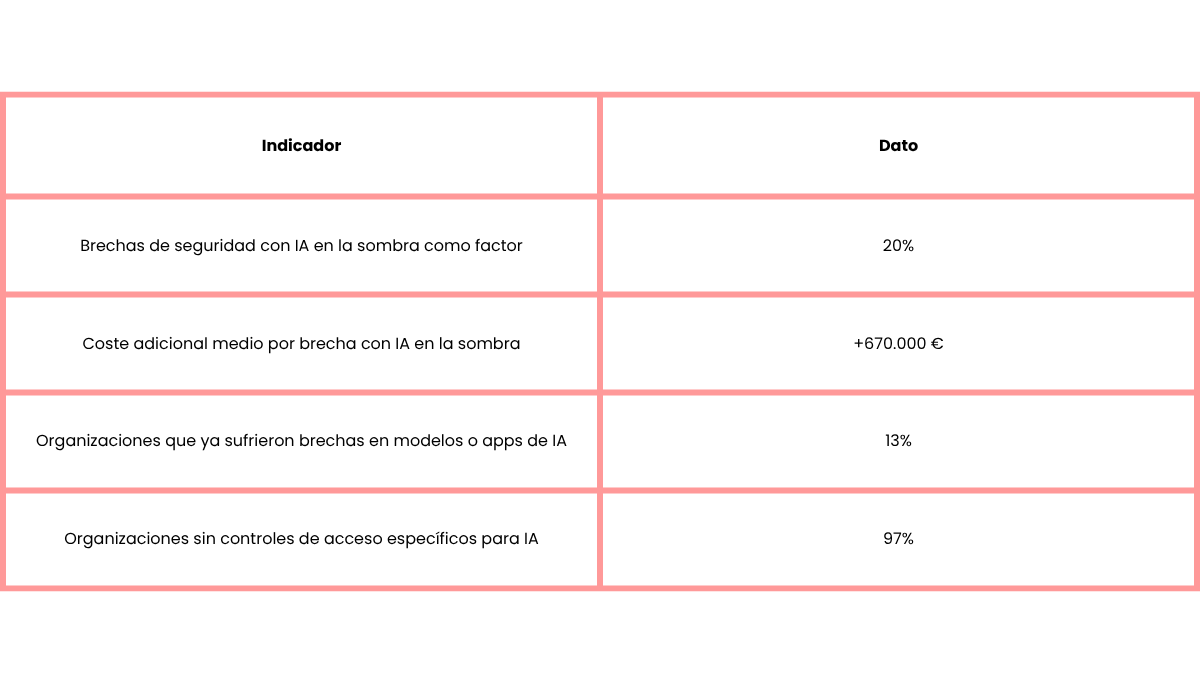 tabla sobre la Seguridad de los datos y privacidad en la ia