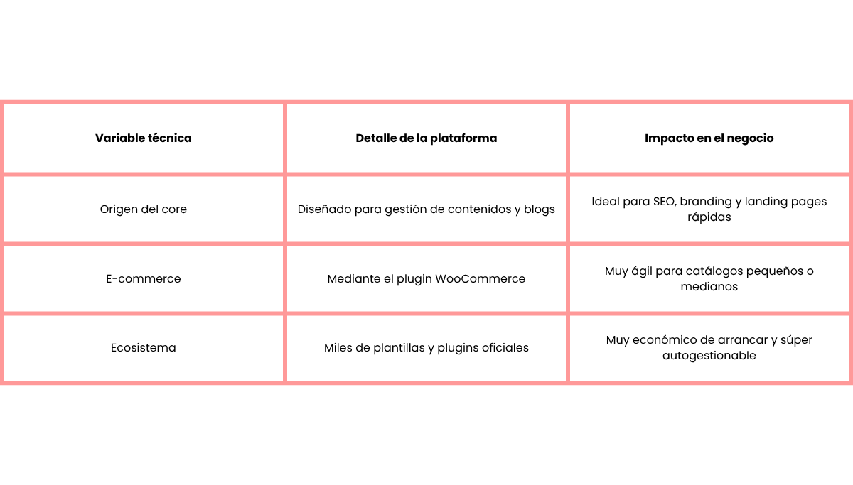 tabla sobre las características de wordpress