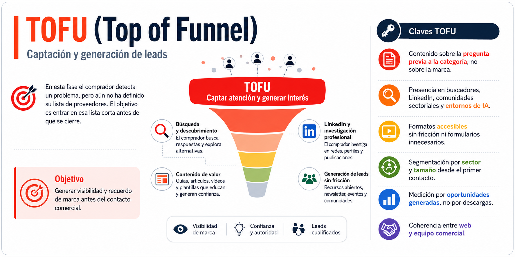 Tofu funnel