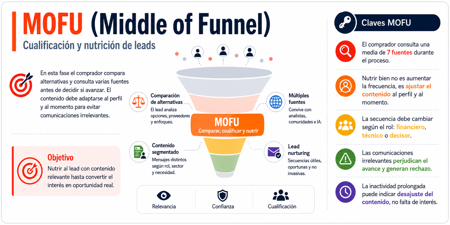 Mofu funnel