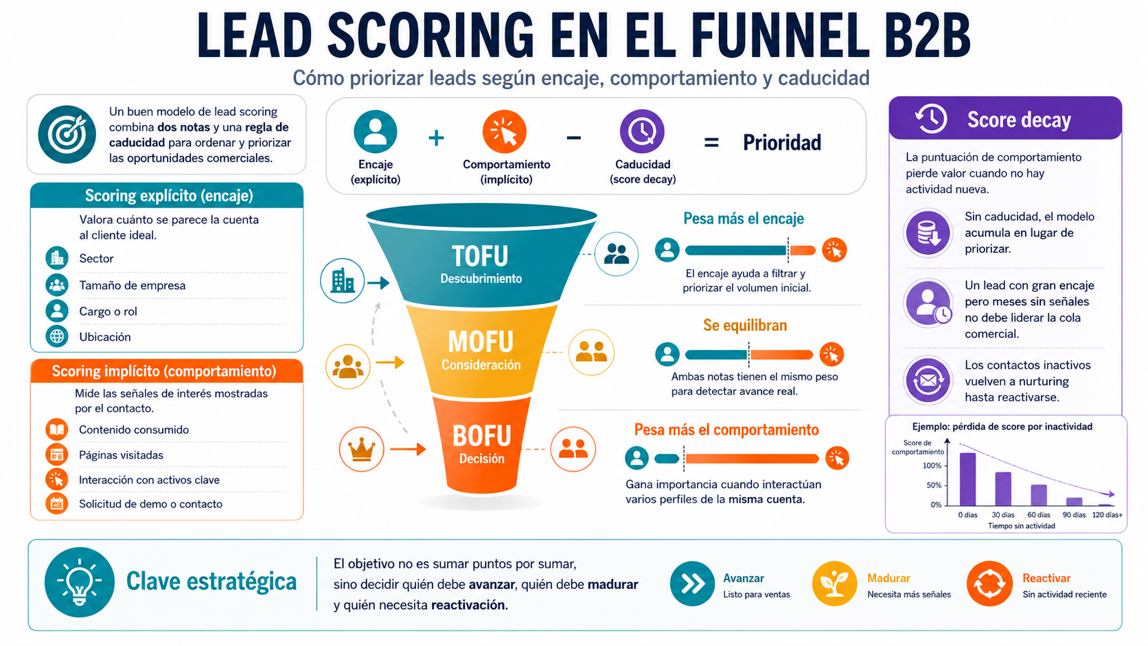 lead scoring funnel B2B