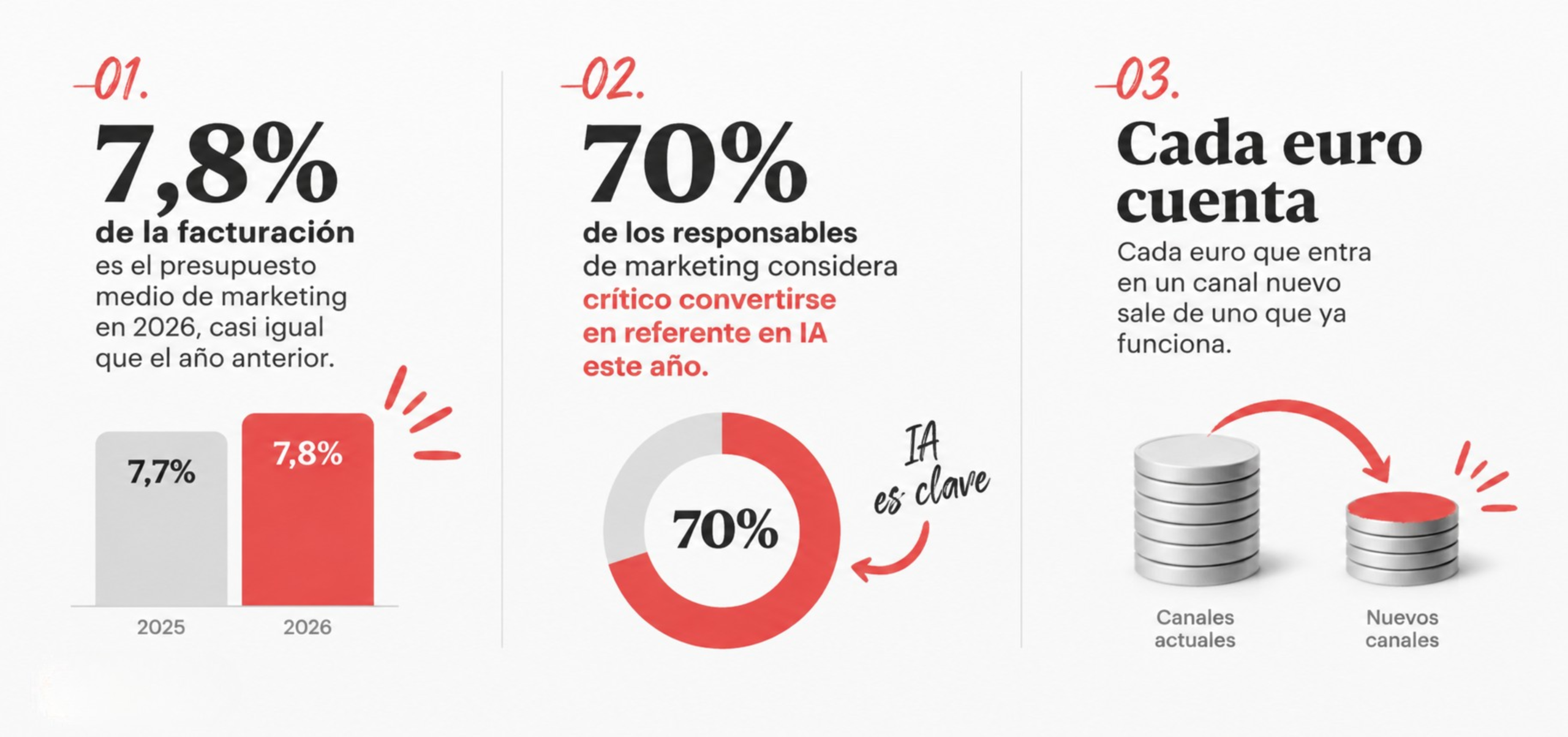 Cuánto presupuesto dedicar publiciadad en la IA
