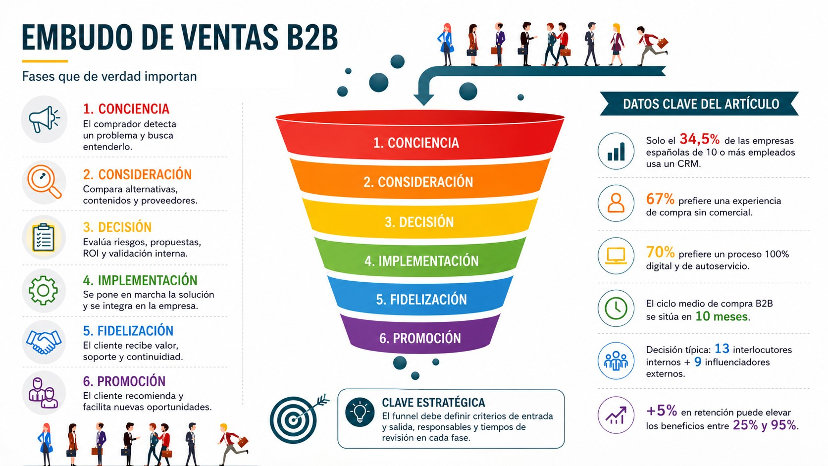 funnel de ventas B2B