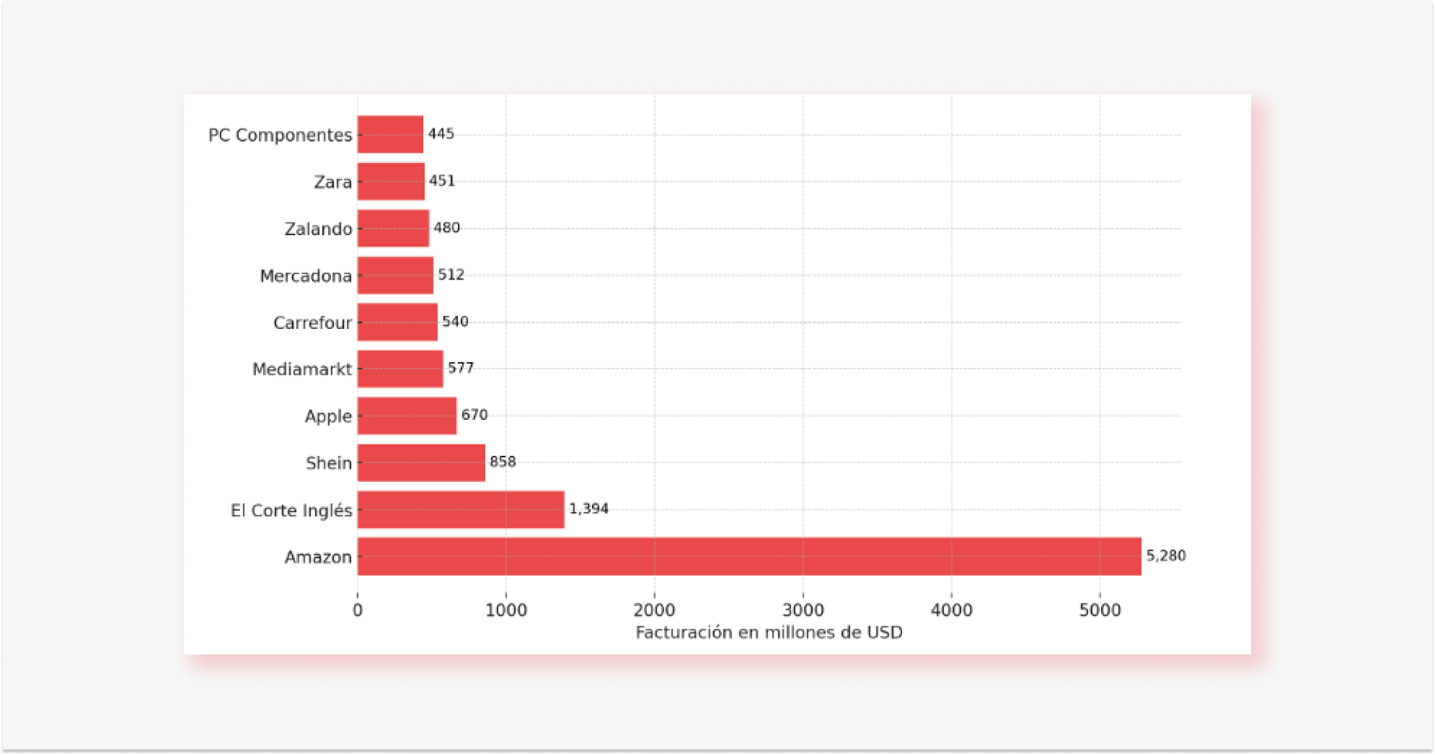 Facturación en dólares de los principales ecommerce en España en 2022