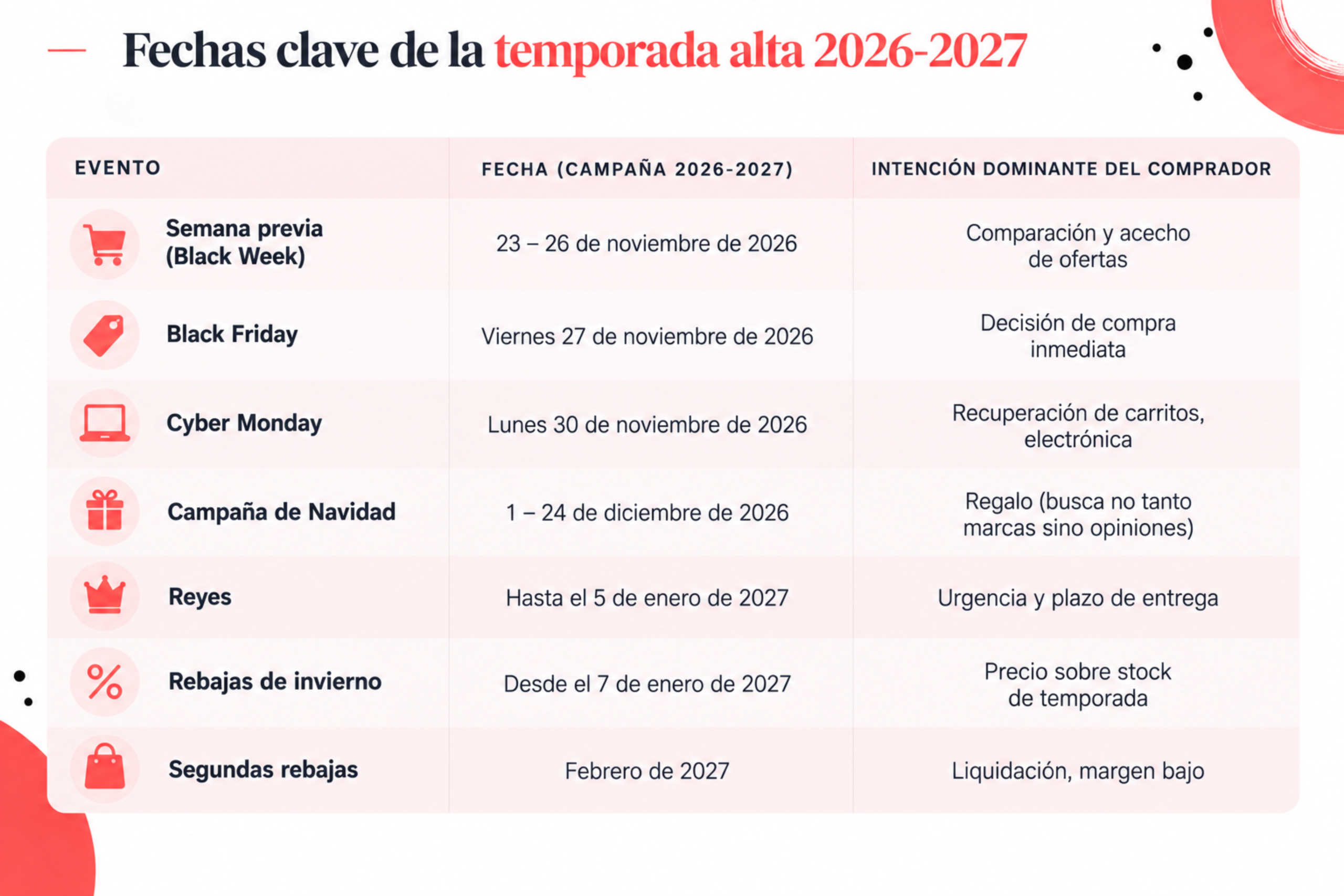 fechas clave de la temporada alta