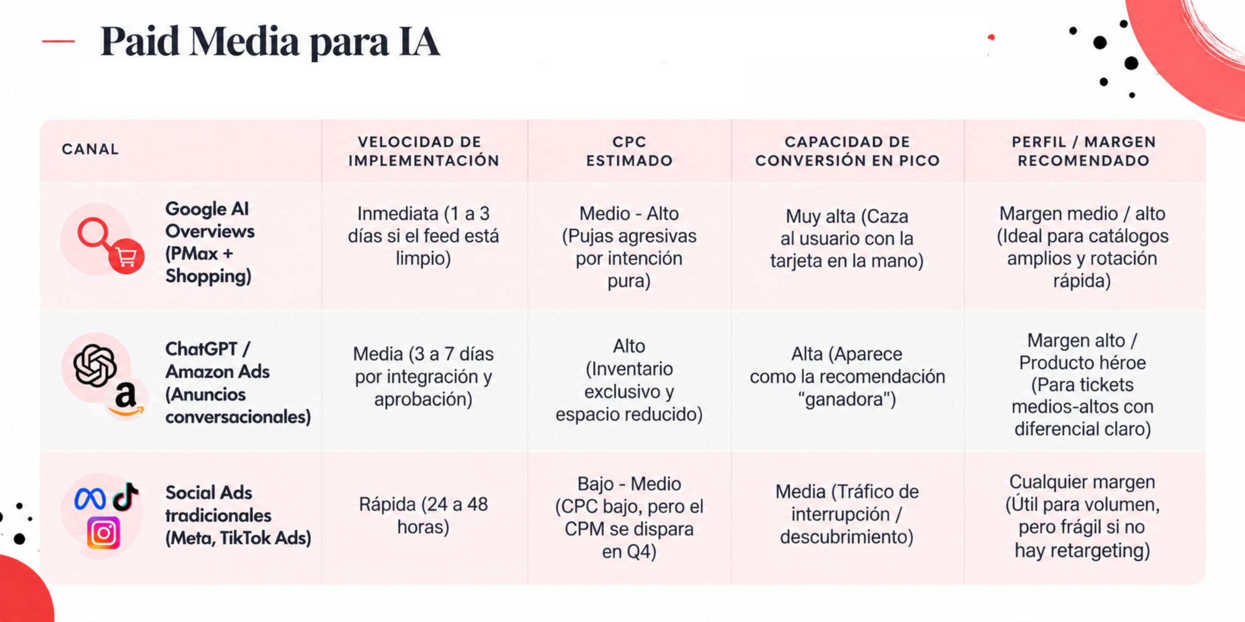 paid media para IA