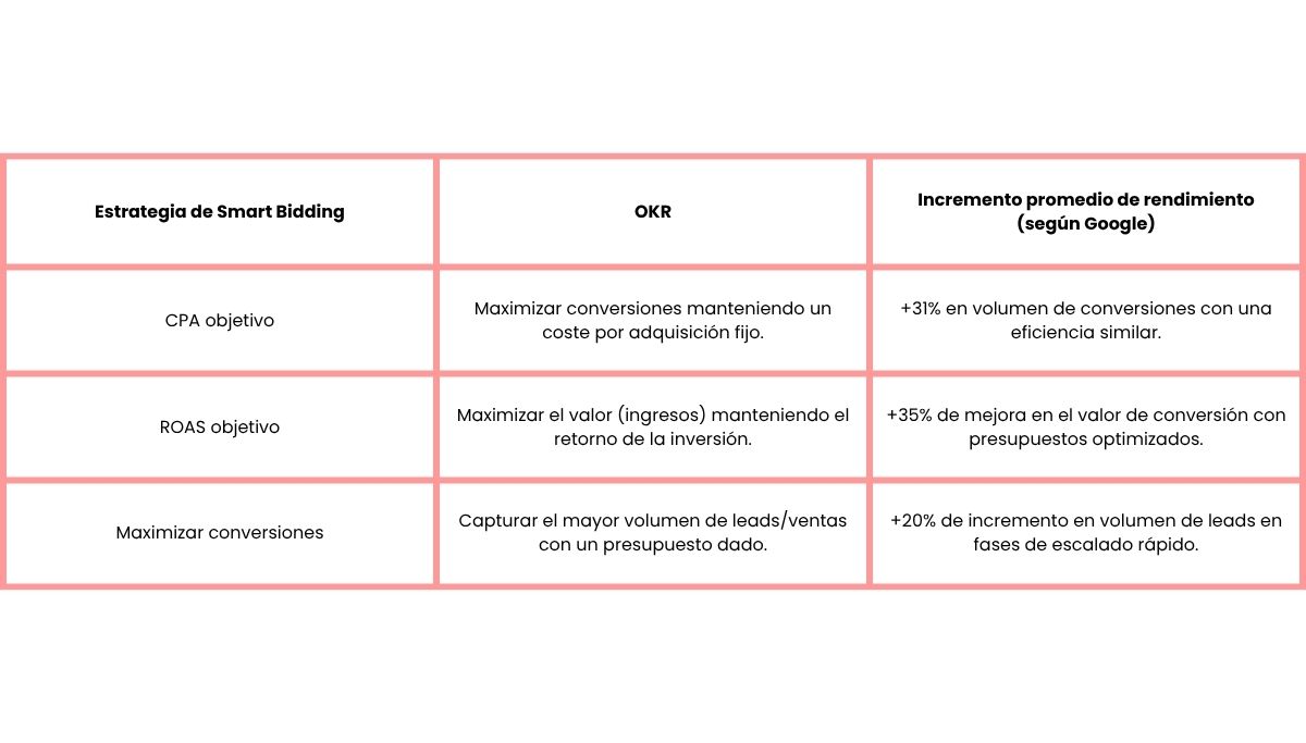 tabla comparativa sobre Estrategia de Smart Bidding en google ads