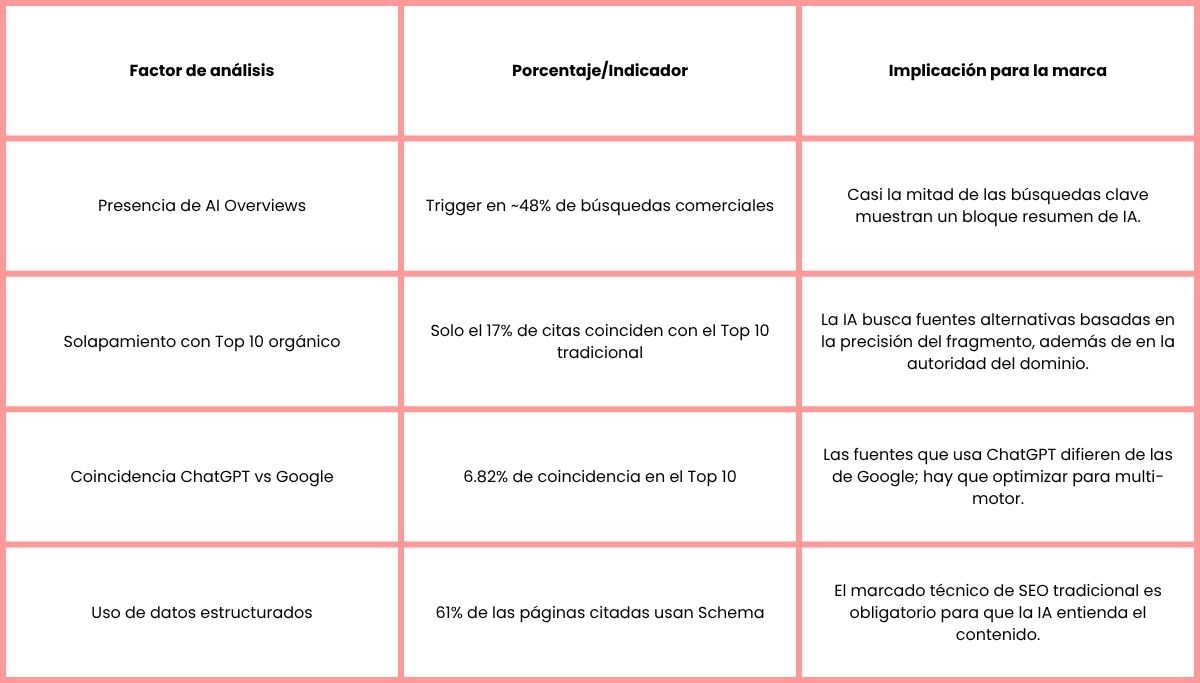 tabla sobre Por qué el SEO sigue siendo importante en la era de la IA