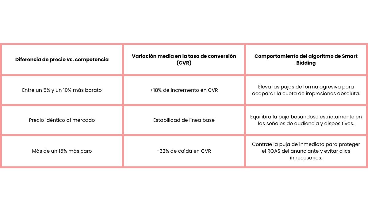 tabla comparativa sobre Señales de Smart Bidding en Shopping