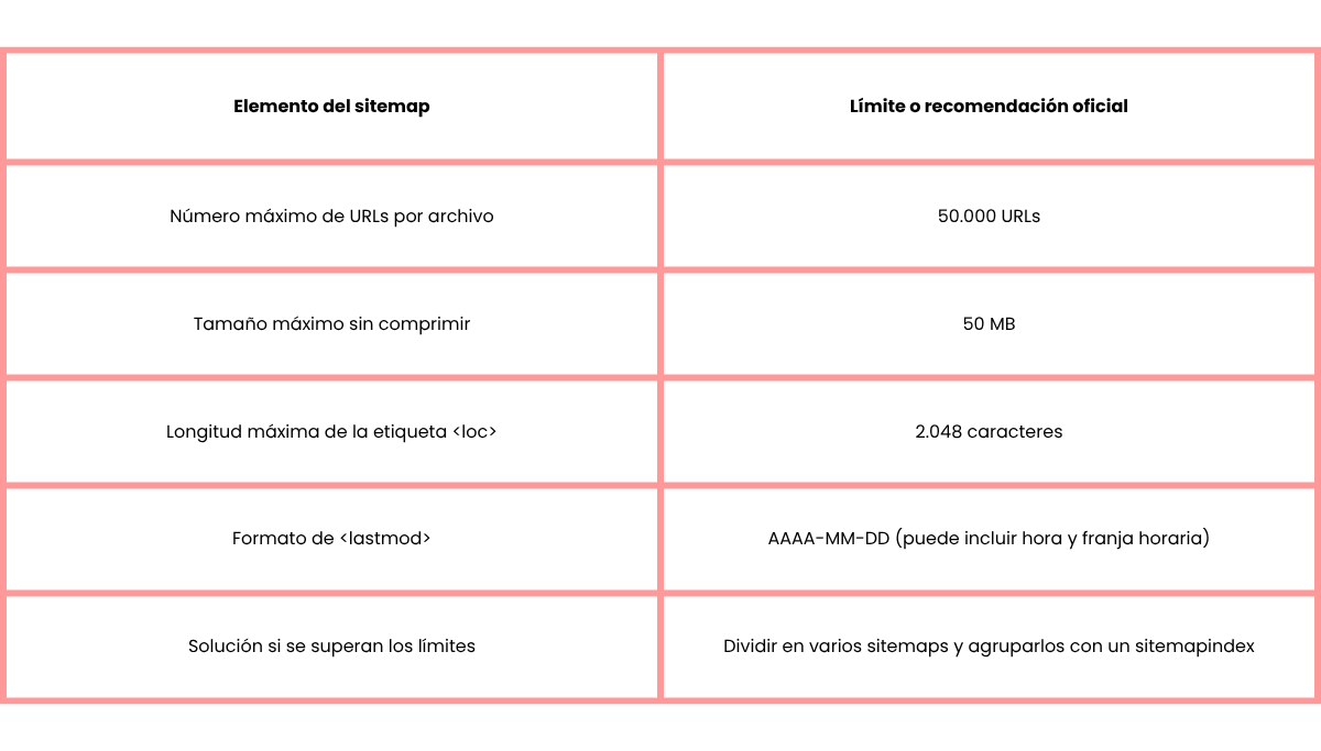 tabla sobre límites técnicos para sitemaps