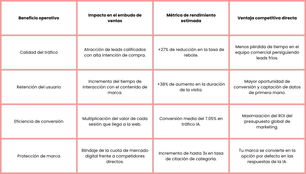 tabla sobre SEO y GEO: por qué deben trabajarse juntos 