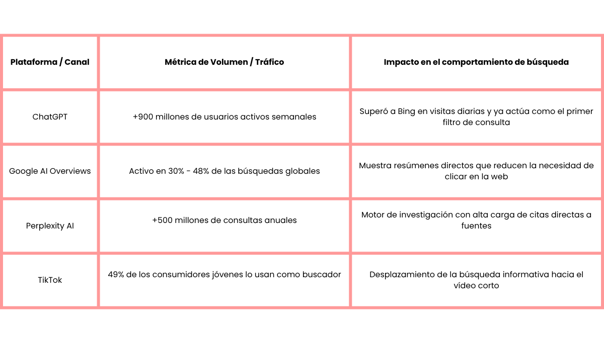 tabla sobre búsquedas en las diferentes plataformas de ia