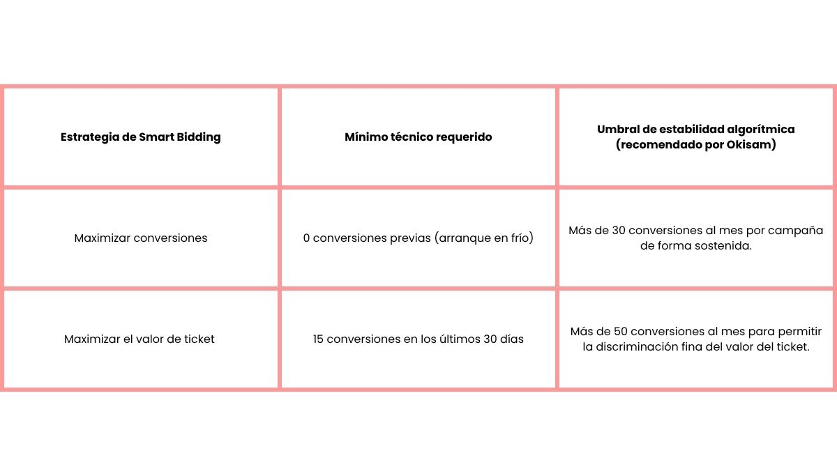 TABLA COMPARATIVA SOBRE Volumen de conversiones EN SMART BIDDING