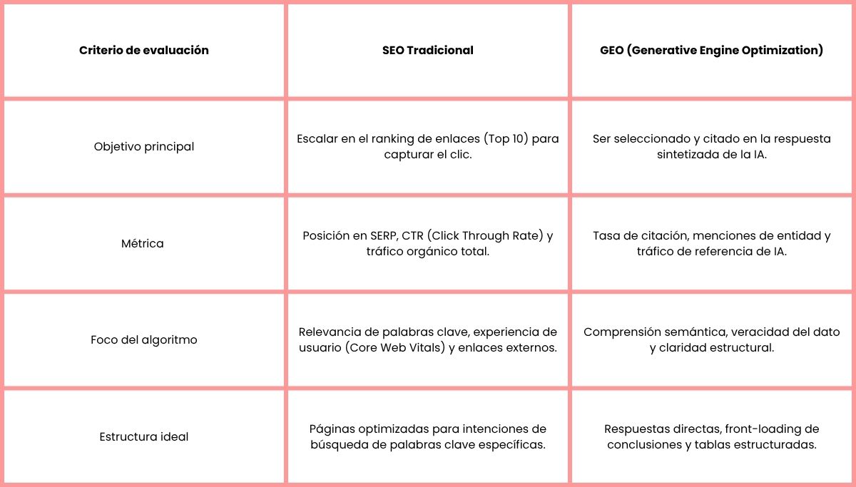 tabla de SEO vs GEO: principales diferencias