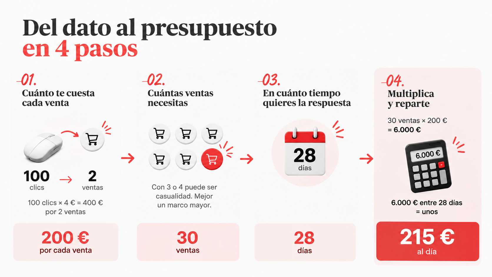 presupuesto para publicidad en ia