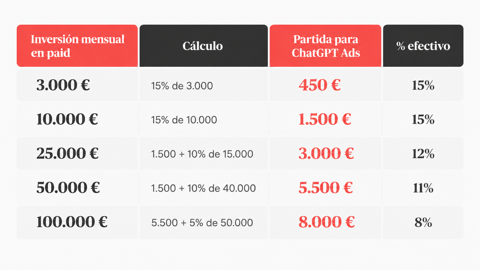 presupuesto para la publicidad en IA