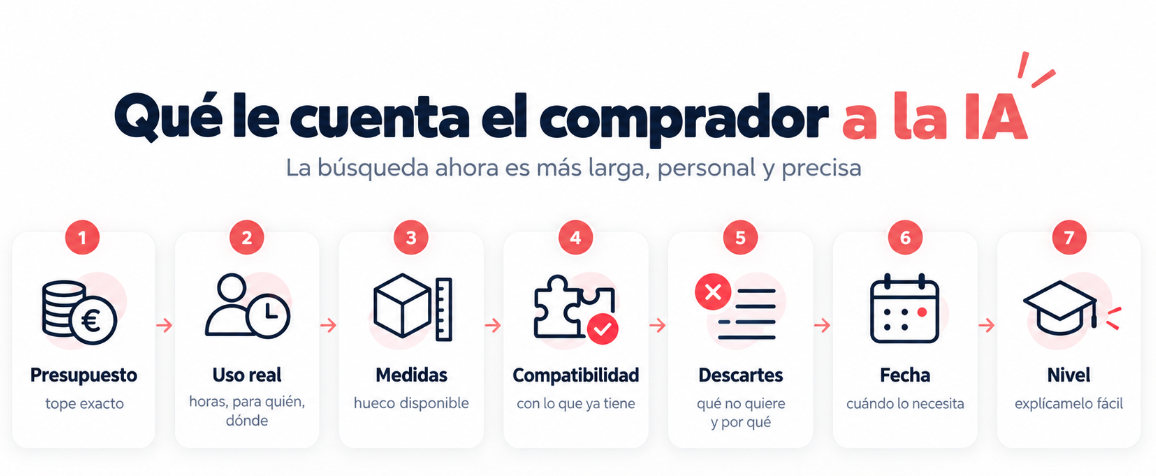 qué le contamos a la ia como compradores