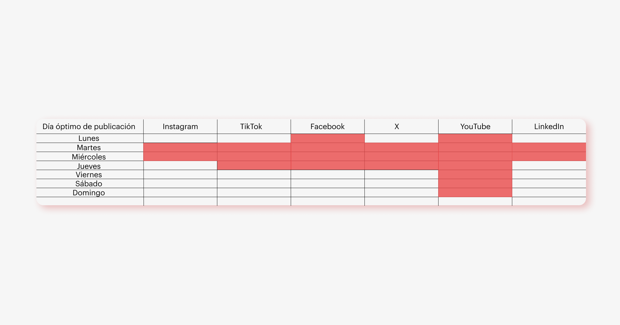 Gráfico mostrando la frecuencia óptima de publicación en redes sociales por días