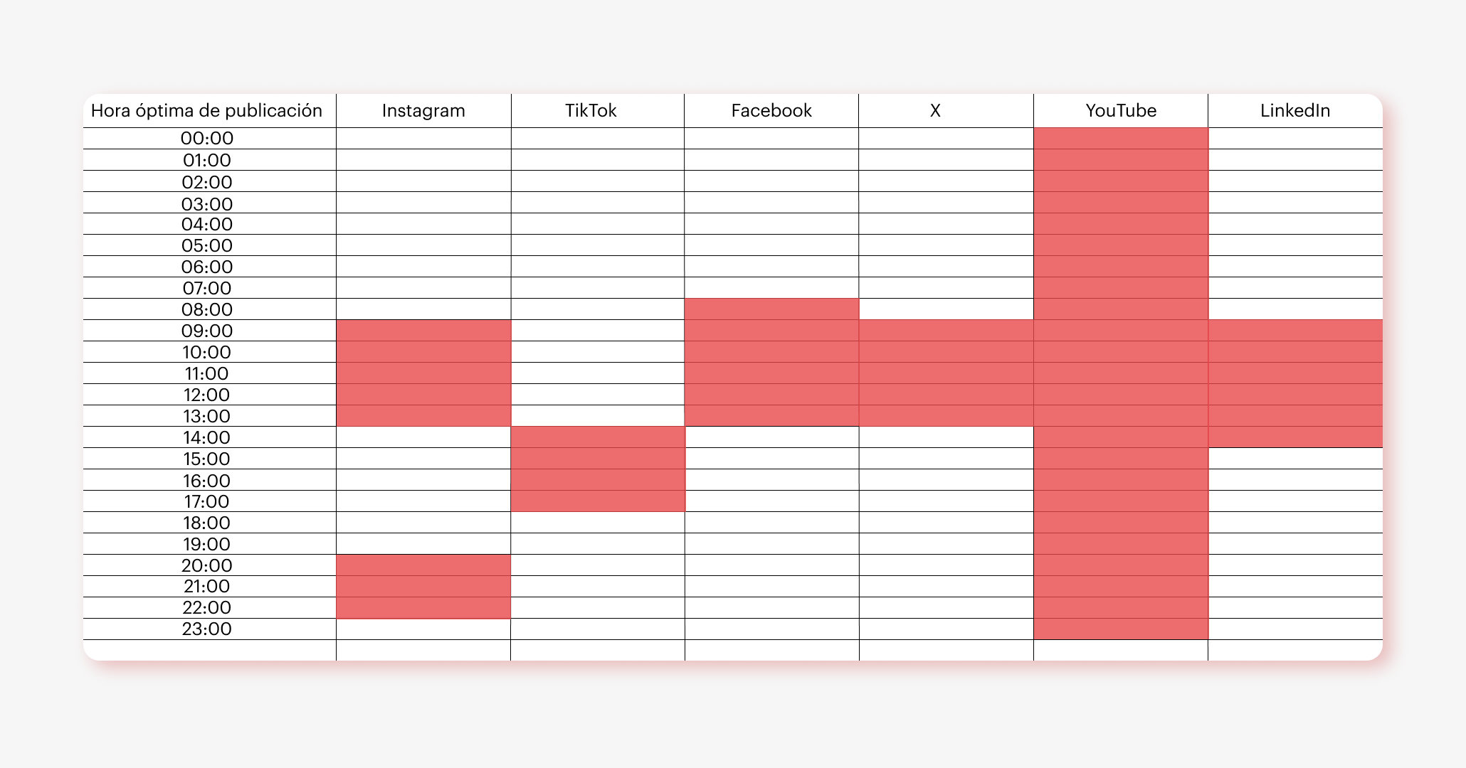 Gráfico mostrando la frecuencia óptima de publicación en redes sociales por horas