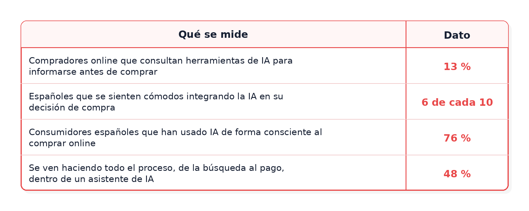 tabla zero-click que se mide