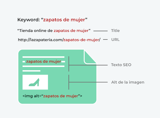 Urls descriptivas ecommerce