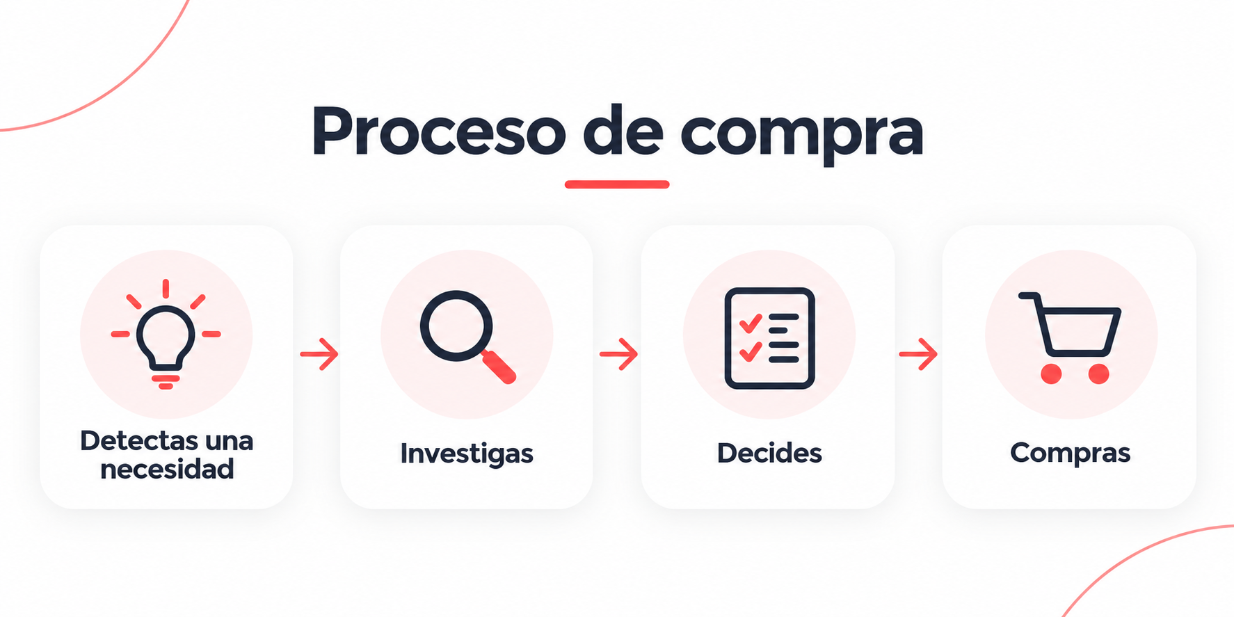 Zero-click proceso de compra